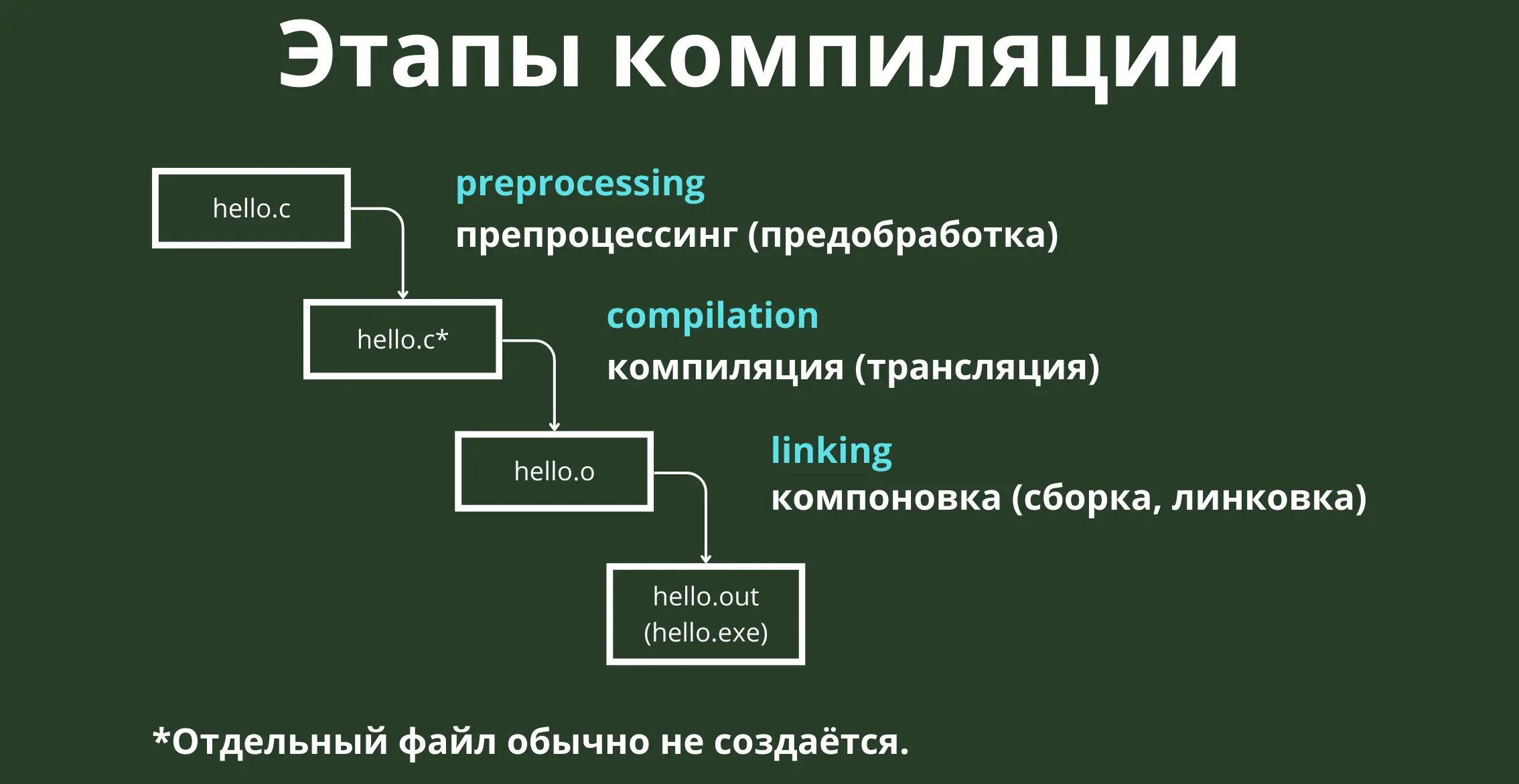 Этапы сборки программы на Си